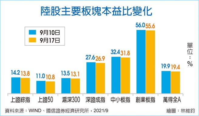 陸股主要板塊本益比變化