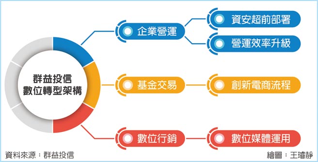 群益投信数位转型架构