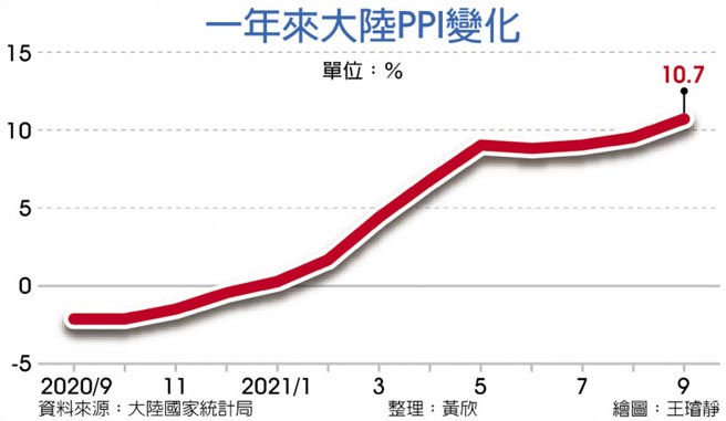 一年來大陸PPI變化