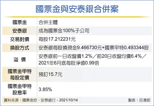 現金 換股國票金337億元併安泰銀 財經要聞 工商時報