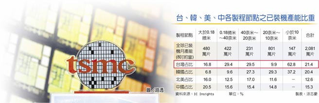 台、韩、美、中各制程节点之已装机产能比重