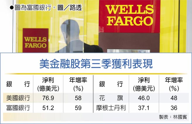 　美金融股第三季获利表现
　●图为富国银行。图／路透