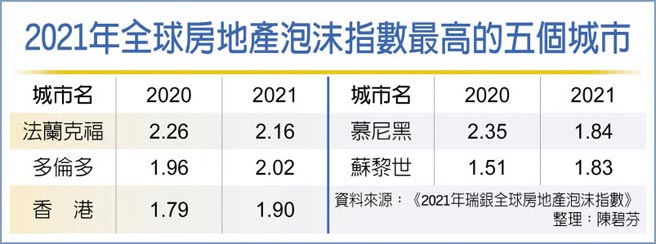 2021年全球房地产泡沫指数最高的五个城市