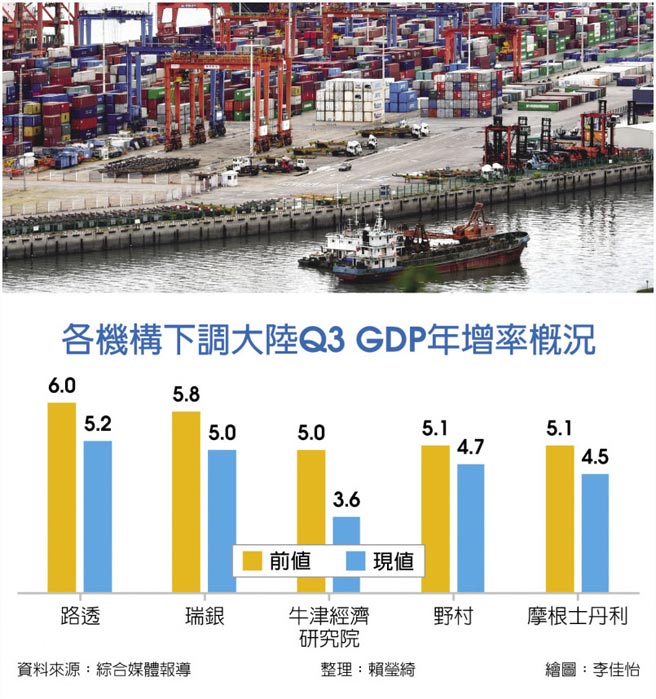各机构下调大陆Q3 GDP年增率概况