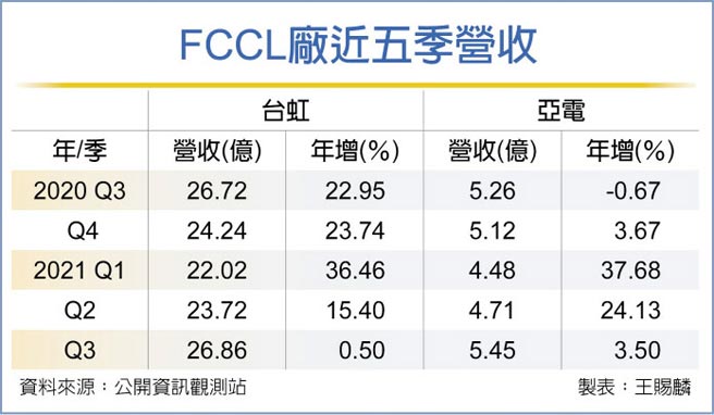 FCCL厂近五季营收