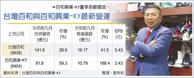 　百和兴业-KY董事长郑国烟。
　台湾百和与百和兴业-KY最新营运
