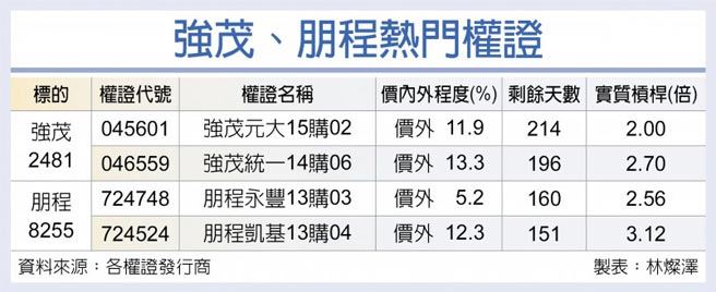 強茂、朋程熱門權證