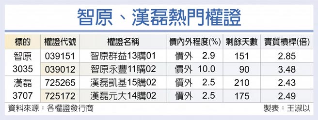 智原、漢磊熱門權證