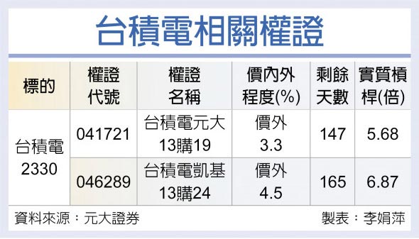 台积电相关权证