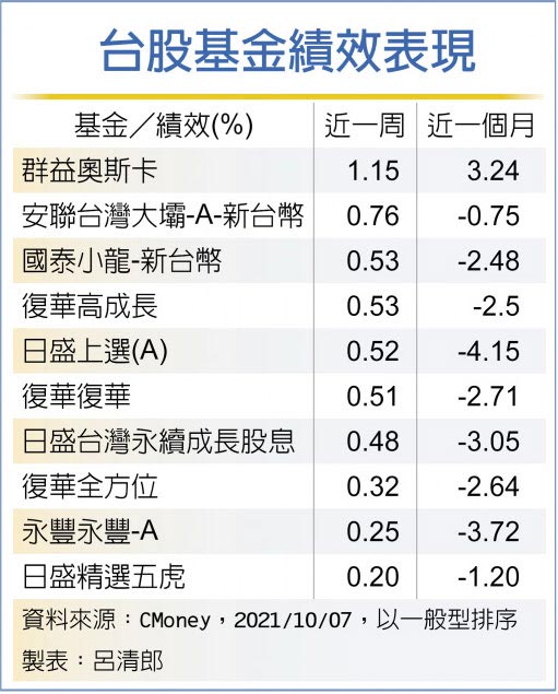 台股基金績效表現