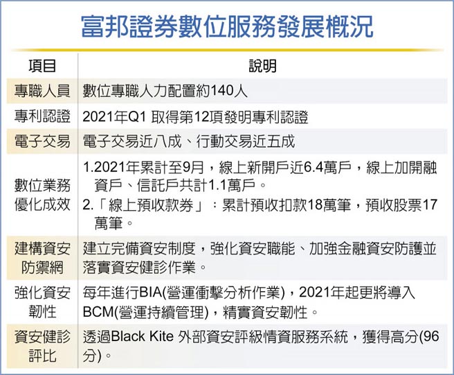 富邦证券数位服务发展概况