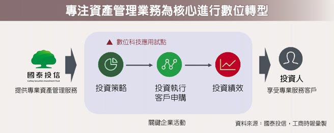 線上交易示範 國泰投信