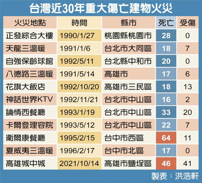 台湾近30年重大伤亡建物火灾
