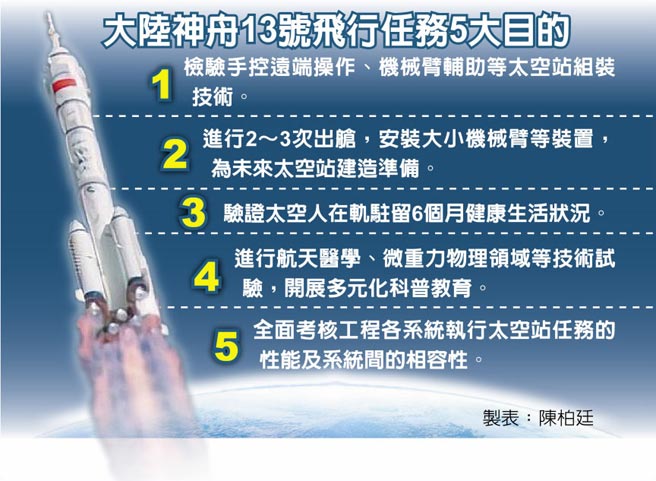大陆神舟13号飞行任务5大目的
