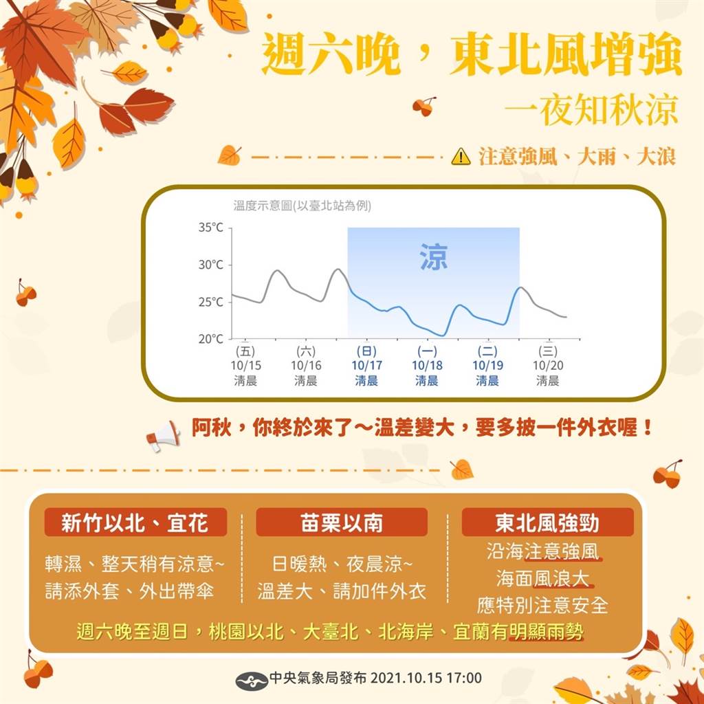 中央氣象局指出，今晚至明天（17日）北台灣雨勢將漸趨顯著，各地低溫降幅都可感受到涼意。（摘自氣象局）