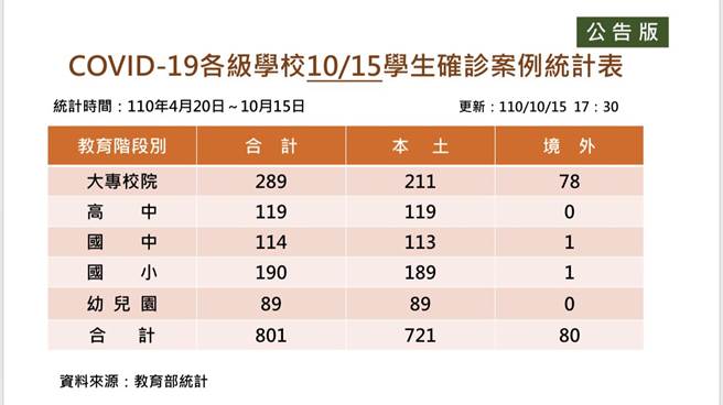 教育部今日公布最新學生單日確診案例，在大專校院部分增加6起境外移入案例，全國累計達801例。(教育部提供／李侑珊台北傳真)