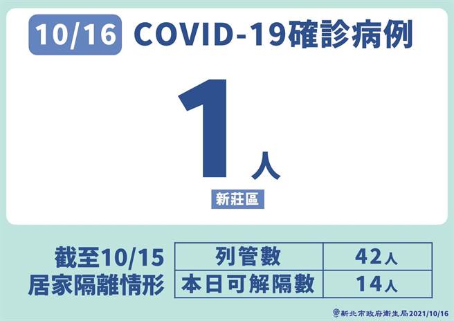 新北本土增1例疑舊案 匡列19人。（新北市政府提供）