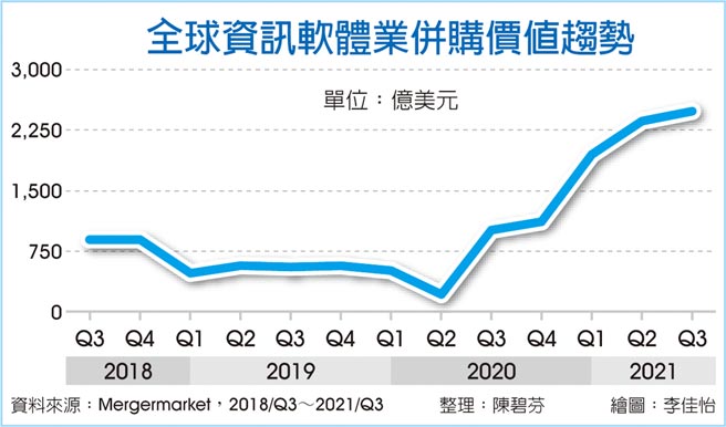 全球资讯软体业併购价值趋势