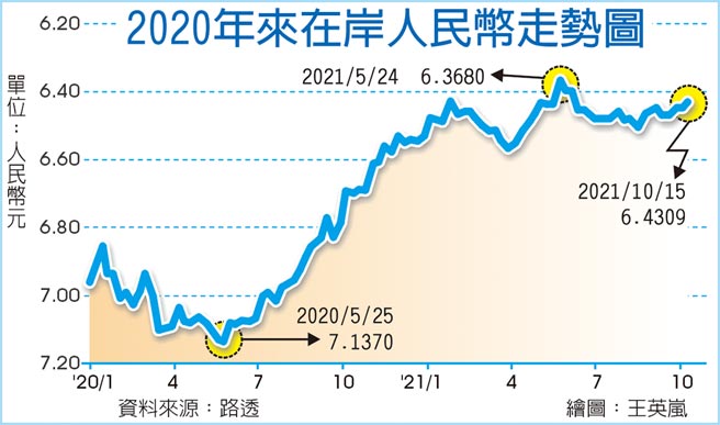 2020年来在岸人民币走势图