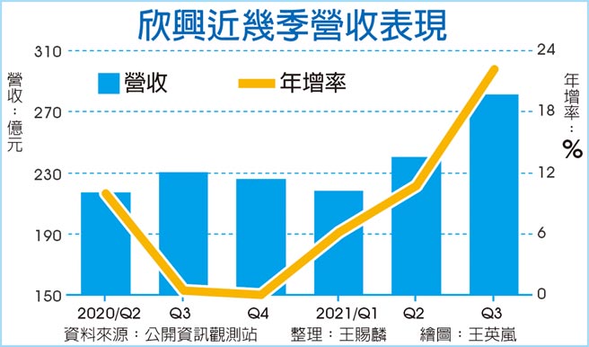 欣興近幾季營收表現
