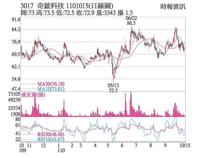 热门股 奇鋐前三季营收创新高 财经 工商时报