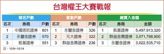 台灣權王－統一證券 待台股補量上攻 保守操作為佳