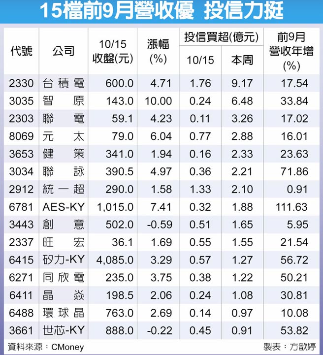 15檔前9月营收优 投信力挺