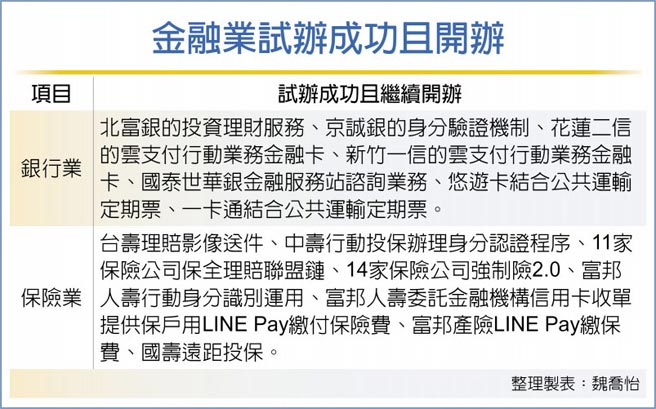 金融业试办成功且开办
