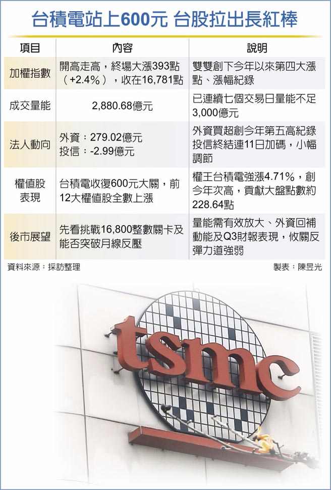 台積電站上600元 台股拉出長紅棒