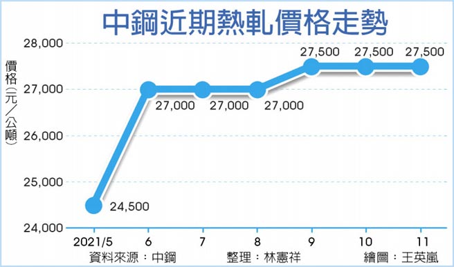 中钢近期热轧价格走势