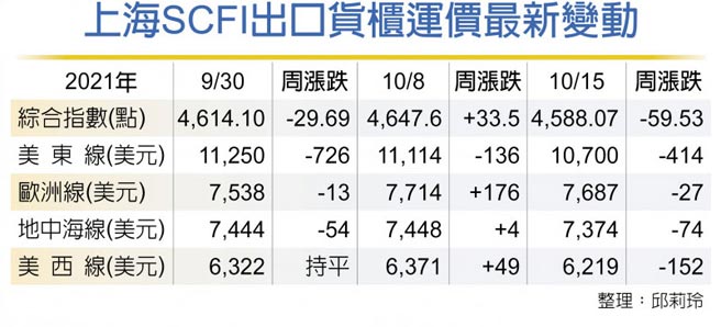 上海SCFI出口货柜运价最新变动