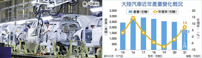 大陸汽車近年產量變化概況