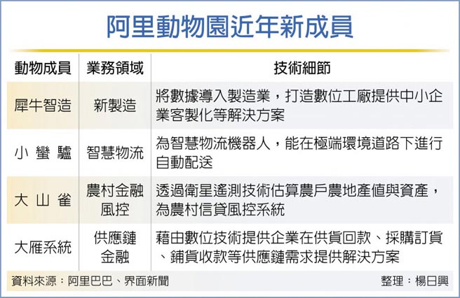 阿里动物园近年新成员