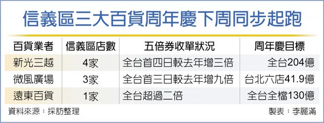 信義區三大百貨周年慶下周同步起跑