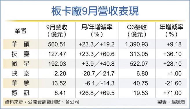 板卡厂9月营收表现