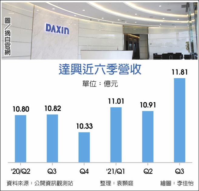 達興近六季營收