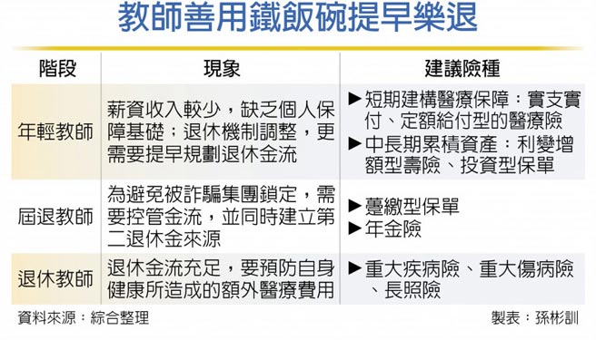 教师善用铁饭碗提早乐退