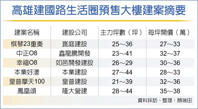 高雄建國路生活圈預售大樓建案摘要