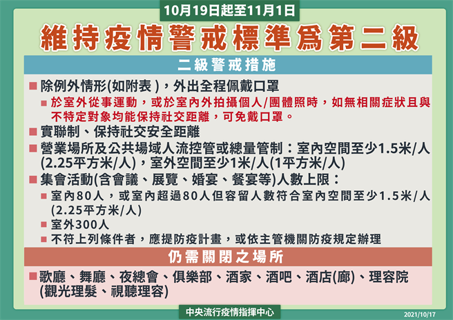 二级警戒延长至11月1日。(指挥中心提供)