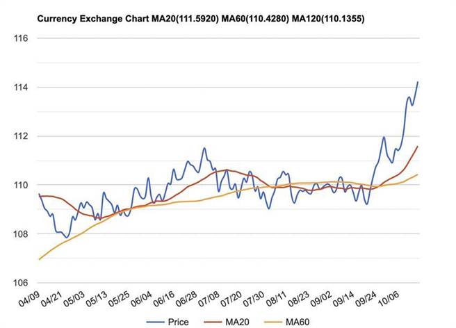 日圓對1美元匯率上周急貶至114.23，超過外銀外匯交易室的短期區間價位。（圖／ STOCKQ.org）
