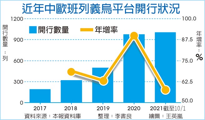 近年中欧班列义乌平台开行状况
