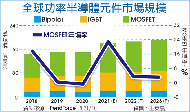 全球功率半导体元件市场规模