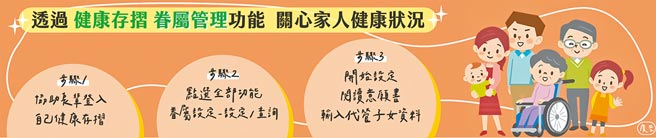 設定「眷屬管理」操作步驟。（健保署提供）