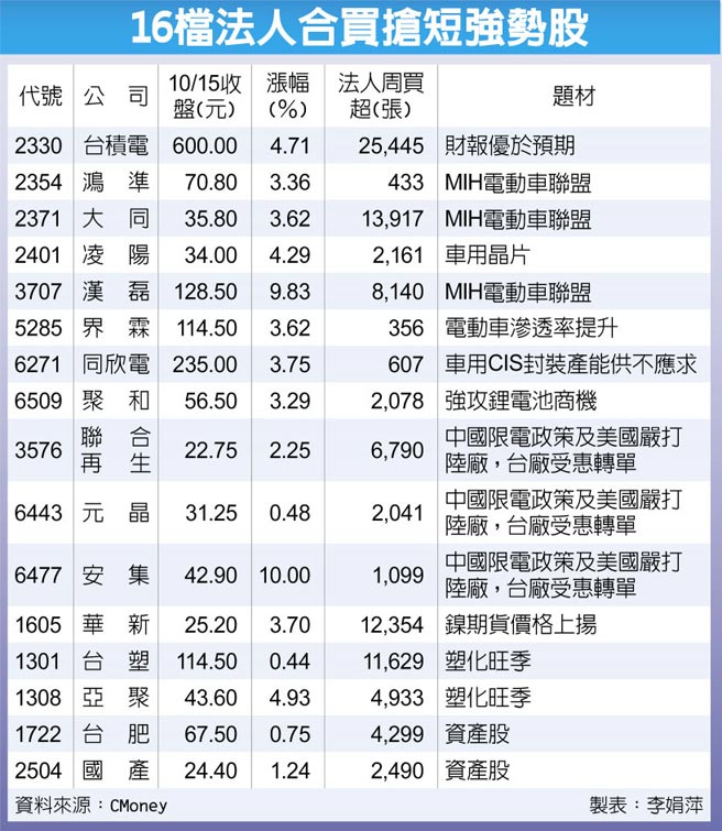 16檔法人合买抢短强势股