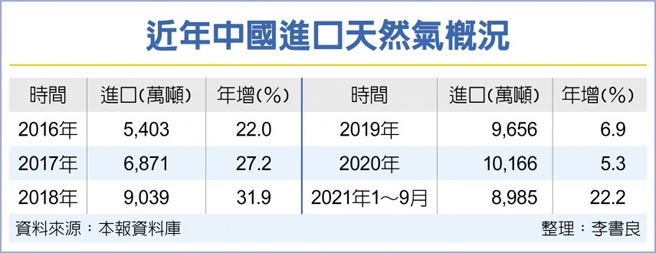 近年中國進口天然氣概況