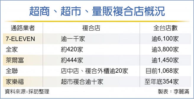 超商、超市、量贩复合店概况