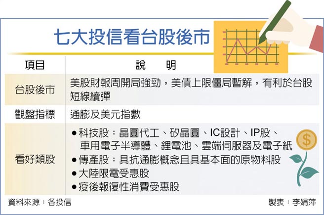 七大投信看台股後市
