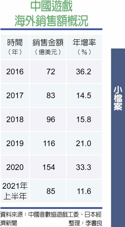 中國遊戲海外銷售額概況