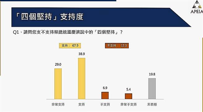 亲绿民调：67.9％民眾支持蔡英文「四个坚持」。（中华亚太菁英交流协会提供）
