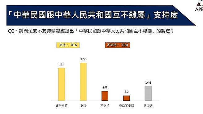 亲绿民调：67.9％民眾支持蔡英文「四个坚持」。（中华亚太菁英交流协会提供）